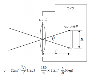 焦点距離と画角の関係図